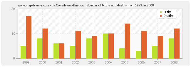 La Croisille-sur-Briance : Number of births and deaths from 1999 to 2008